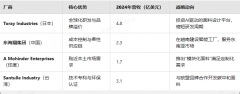 2024年全球涤纶短纤面料市场规模达到1527亿美元